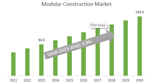 Modular Construction Market Size, 2023- 2030